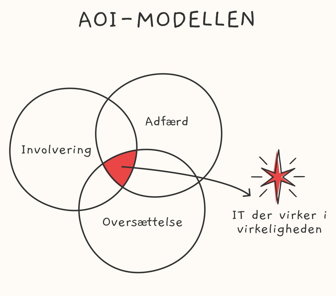 AOI-modellen som diagram, Adfærd, Oversættelse og Involvering i hver sin cirkel.